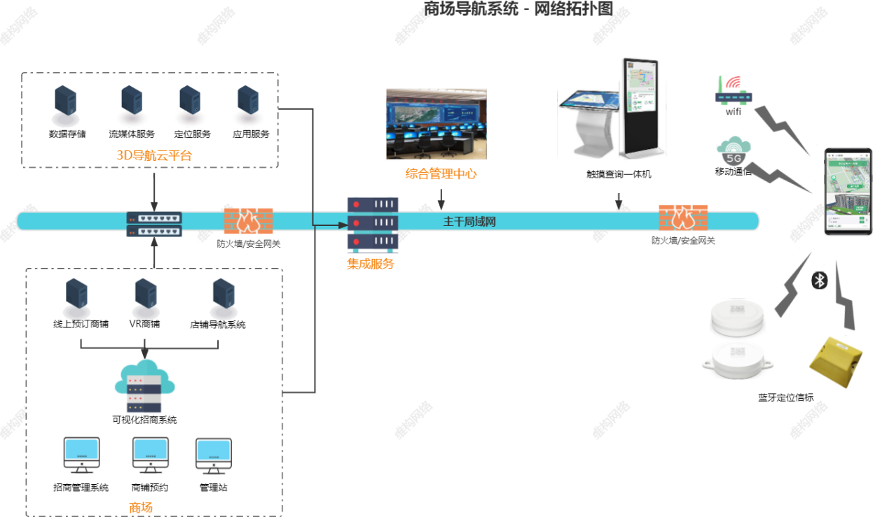 智慧商场导览系统建设方案